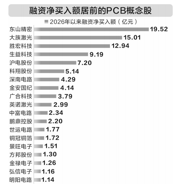 PCB上游再现涨价潮,行业龙头股价频创新高 第1张 PCB上游再现涨价潮,行业龙头股价频创新高 第1张