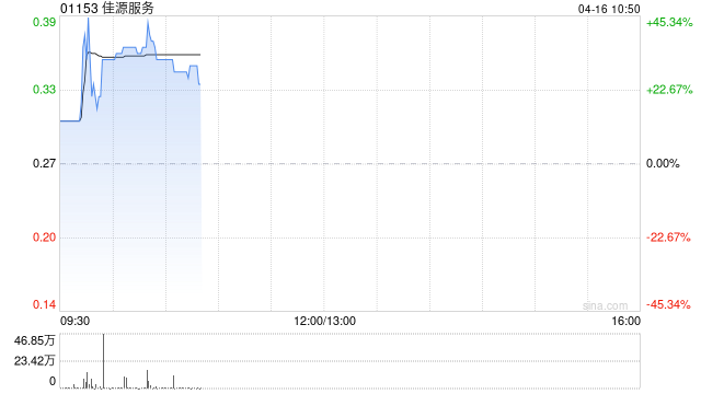佳源服务拟折让约5.66%配售最多6050万股 净筹约1460万港元  第1张