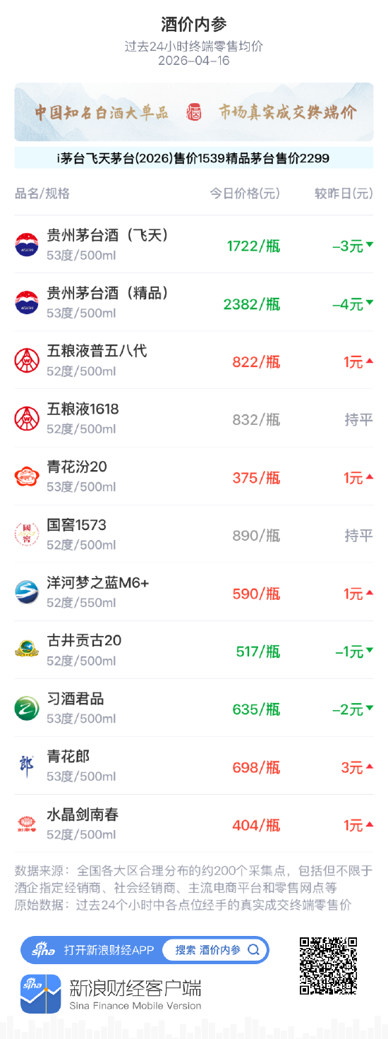 酒价内参4月16日价格发布：古井贡古20小幅回落1元/瓶  第1张