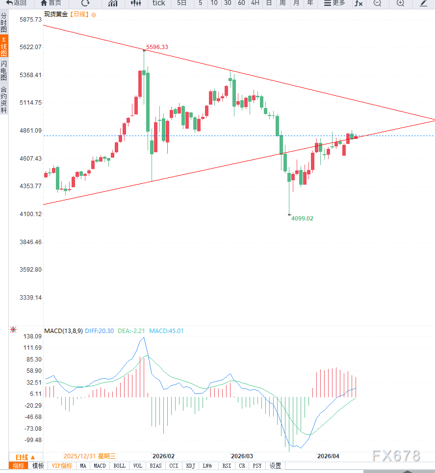 中东局势反复叠加油价飙升推高利率预期，黄金高位震荡  第4张