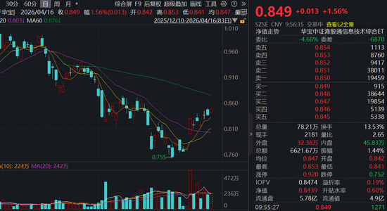 港股硬科技再走强 同类规模最大港股通信息技术ETF(159131)冲高逾2% 机构看好港股二季度尤其是4-5月反弹机会  第1张