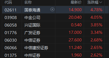 港股午评：恒指涨1.38% 科指涨2.98%重回5000点 科网股普涨 锂电池股强势 百度涨超8%  第5张