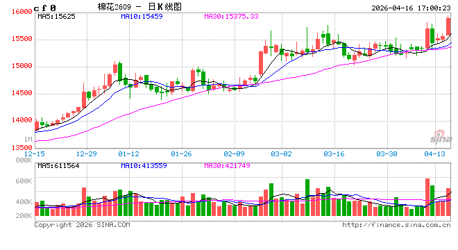 光大期货0416热点追踪：干旱与减产预期共振，棉花突破前高  第2张