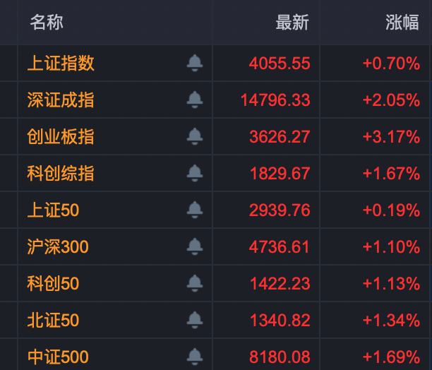 301396、688227,尾盘拉升“20cm”封板!A股两大板块,掀涨停潮! 第1张 301396、688227,尾盘拉升“20cm”封板!A股两大板块,掀涨停潮! 第1张