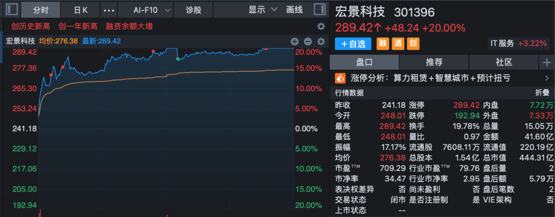 301396、688227,尾盘拉升“20cm”封板!A股两大板块,掀涨停潮! 第4张 301396、688227,尾盘拉升“20cm”封板!A股两大板块,掀涨停潮! 第4张