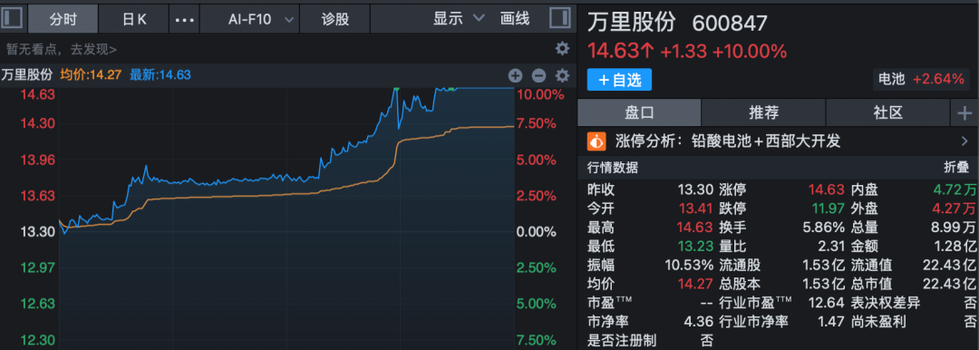 301396、688227,尾盘拉升“20cm”封板!A股两大板块,掀涨停潮! 第6张 301396、688227,尾盘拉升“20cm”封板!A股两大板块,掀涨停潮! 第6张
