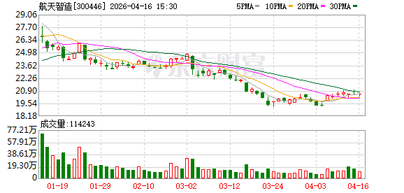 航天智造:2025年公司营业收入为90.03亿元,同比增加15.72% 第1张 航天智造:2025年公司营业收入为90.03亿元,同比增加15.72% 第1张