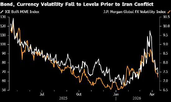 美伊和平曙光安抚市场 交易员重新试水做空波动率的押注  第1张