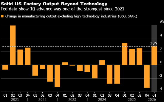 美国制造业产值一季度反弹 增长扩大到AI领域之外  第1张