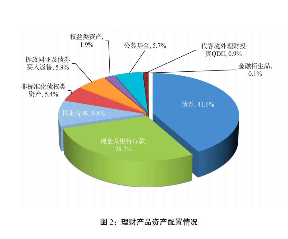 银行理财，一季度缩水超万亿！  第3张